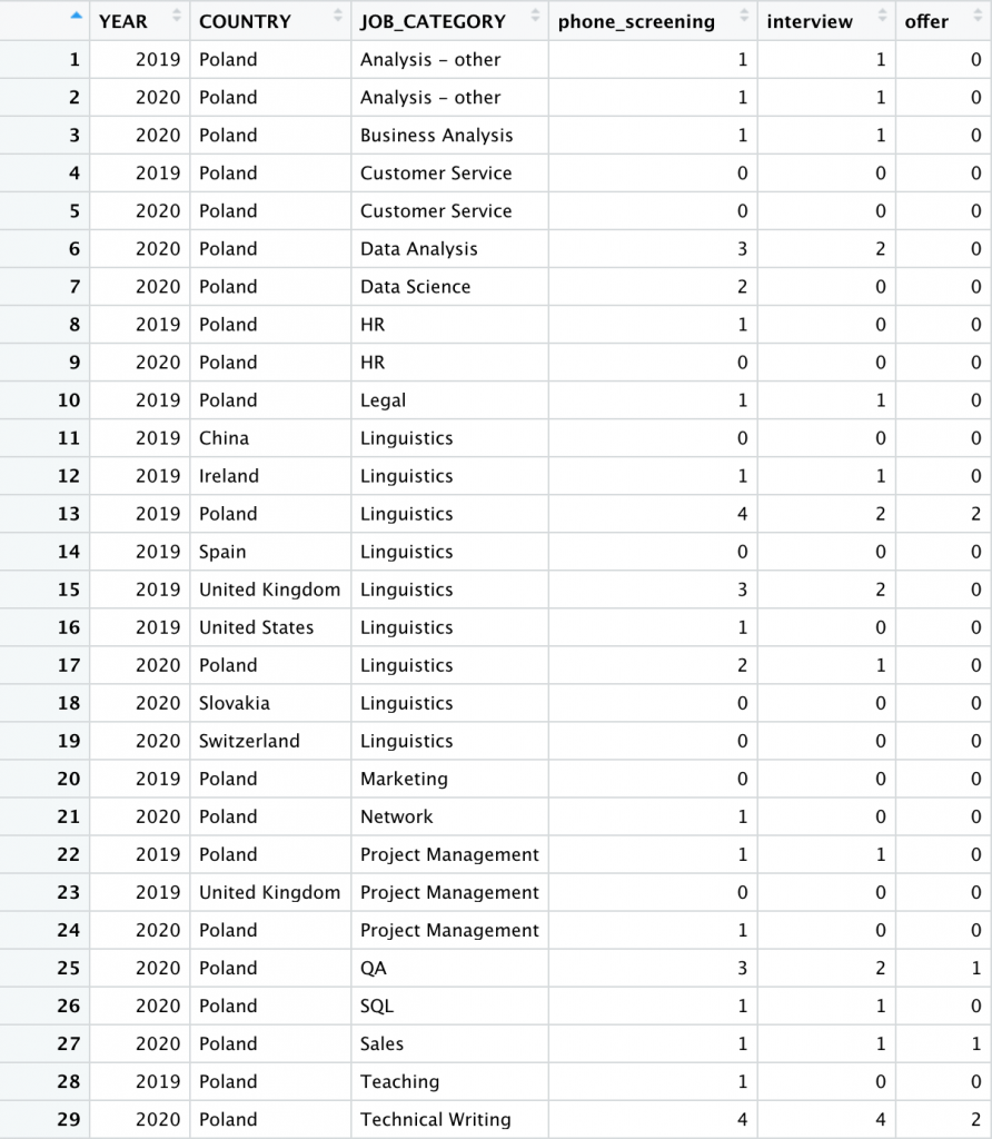 Image 10 - Aggregated data table